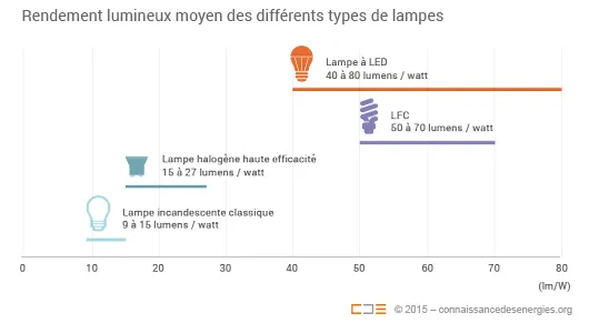 Rendement lumineux moyen des différents types de lampes
