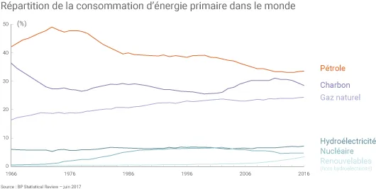 Consommation mondiale d'énergie primaire