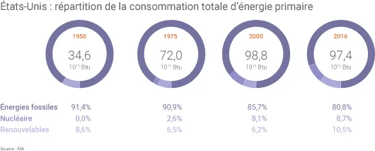 Mix énergétique américain depuis 1950