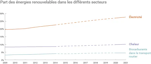 Évolution des énergies renouvelables dans différents secteurs