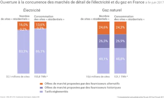 Concurrence marchés de l'énergie