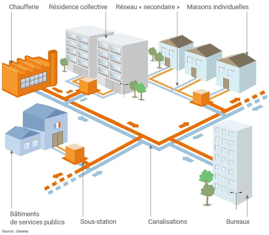 Fonctionnement d'un réseau de chaleur