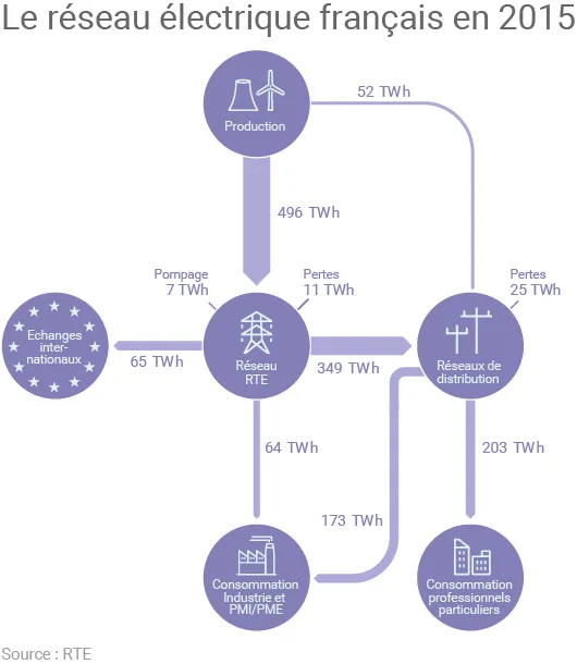 Schéma du réseau électrique français en 2015