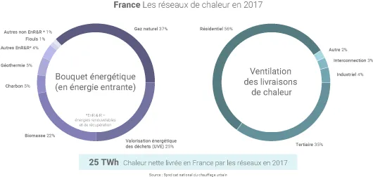Réseaux de chaleur en France