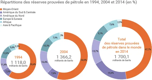 Répartition des réserves de pétrole dans le monde