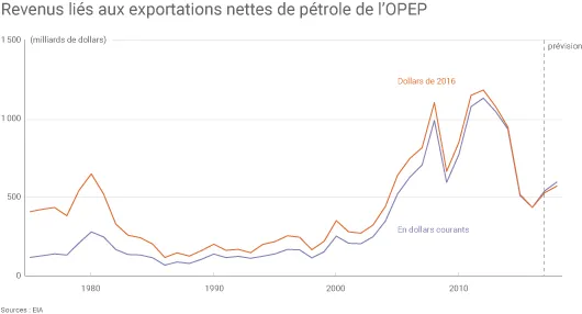 Évolution des revenus des membres de l'OPEP liés à leurs exportations nettes de pétrole