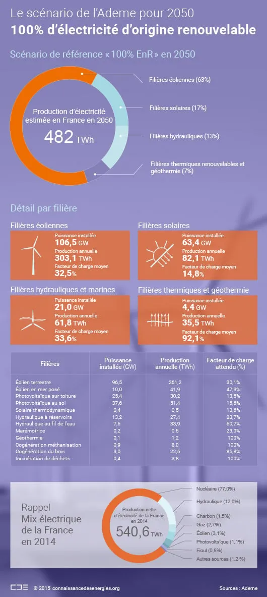 Scénario « 100% EnR » de l'Ademe