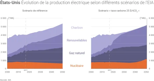 Scénarios mix électrique américain