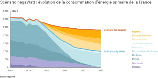 Division par 2 de la consommation d'énergie