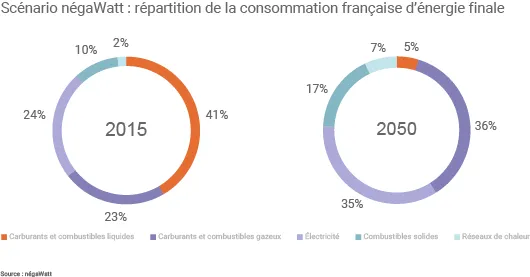 Vecteurs énergie en 2050