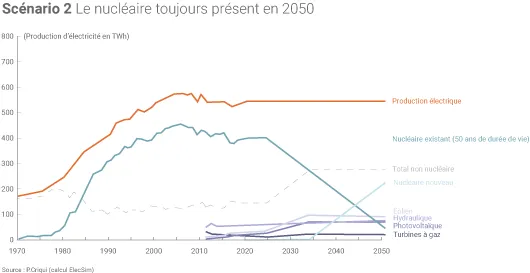 Scénario 50% de nucléaire