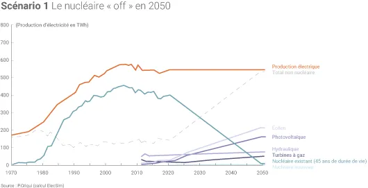 Scénario 50% du nucléaire