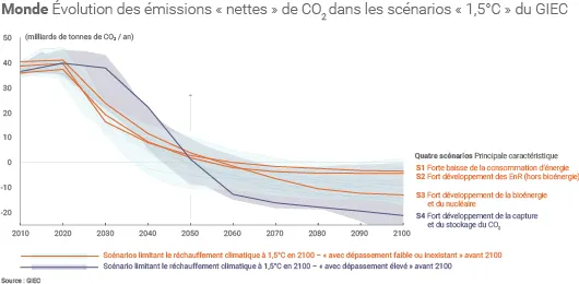 Trajectoires d'émissions