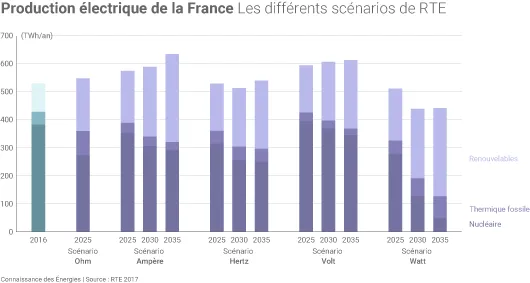 Différents scénarios de RTE