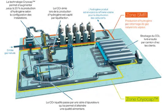 Fonctionnement du procédé Cryocap