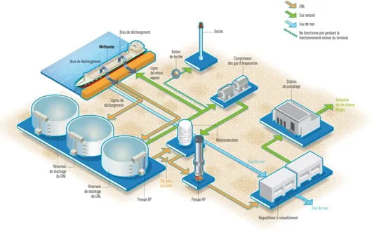 Schéma de présentation du terminal méthanier de Dunkerque LNG