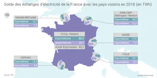 Echanges d'electricite en 2018