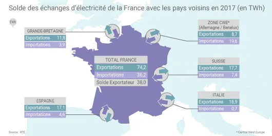 Echanges d'électricité de la France