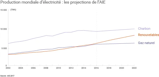 Production d'électricité renouvelable