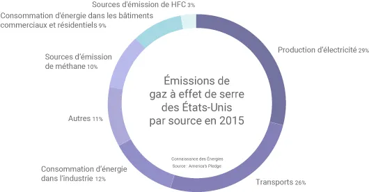 Emissions de gaz à effet de serre des Etats-Unis