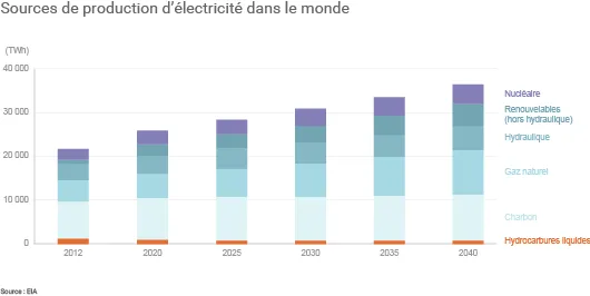 Projections de l'EIA d'ici 2040 : l'évolution des sources de production électrique