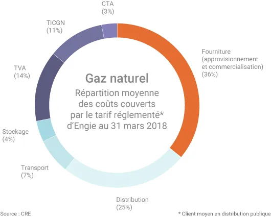 Décomposition TRV d'Engie