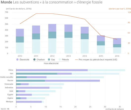 Subventions aux énergies fossiles