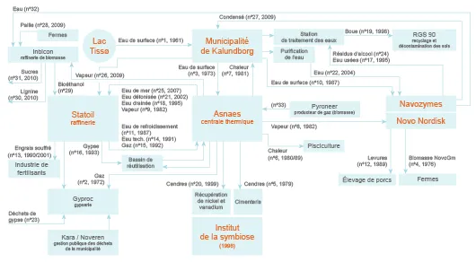 Schéma de la symbiose industrielle