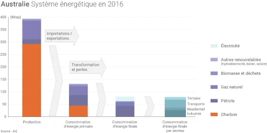 Mix énergétique de l'Australie