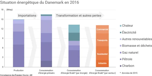Energie au Danemark