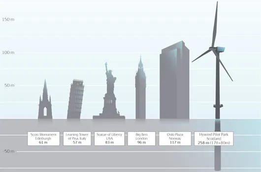 Eoliennes flottantes d’Hywind Scotland 