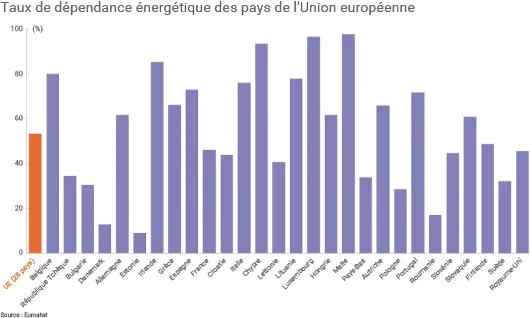 Dépendance énergétique de l'Union européenne