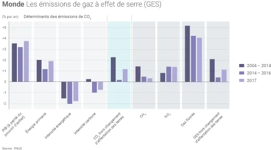 Emissions mondiales de ges