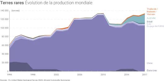Production mondiale de terres rares