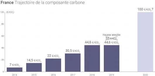 Montant de la taxe carbone en France
