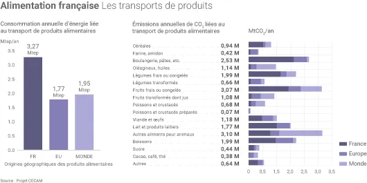 Transports de marchandises alimentaires