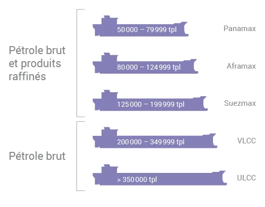 Taille des navires pétroliers