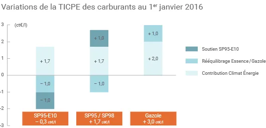 Évolution au 1er janvier 2016 des taxes des carburants