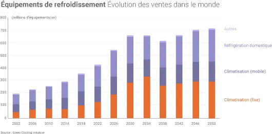 Marché du refroidissement