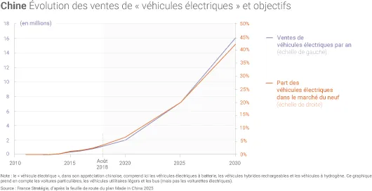 Mobilité électrique en Chine