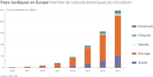 Véhicules électriques dans les pays nordiques