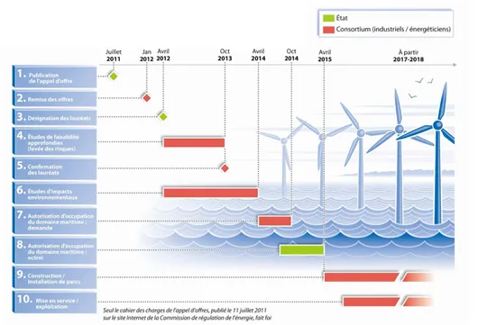 Calendrier du présent appel d'offres sur l'éolien offshore (©CRE)