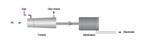 Centrale à gaz classique CGT