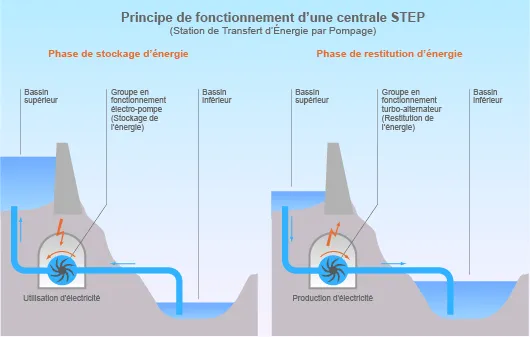 Principe de fonctionnement d’une station de transfert d’énergie par pompage (©2011)