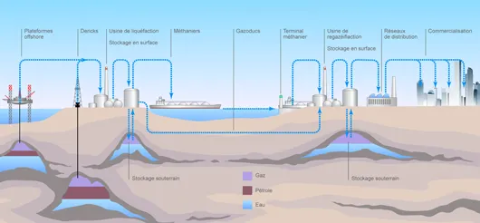 La chaîne du gaz : extraction, stockage, transport et distribution