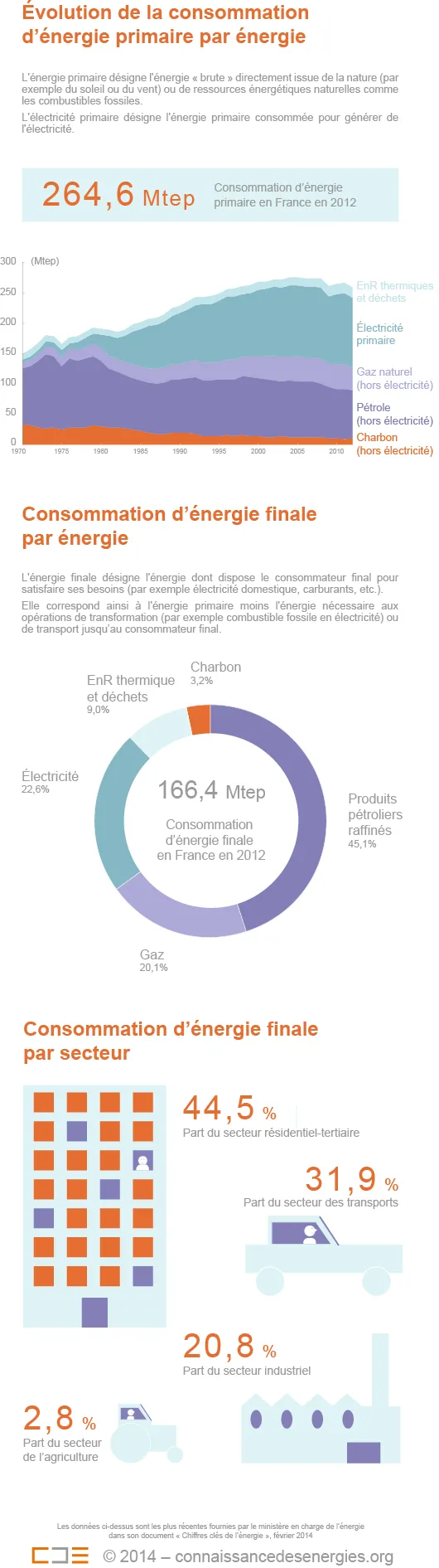 Le bouquet énergétique primaire de la France est relativement stable depuis le milieu des années 200 selon le rapport du Commissariat général au développement durable qui dépend du ministère.﻿ (©Connaissance des Énergies)