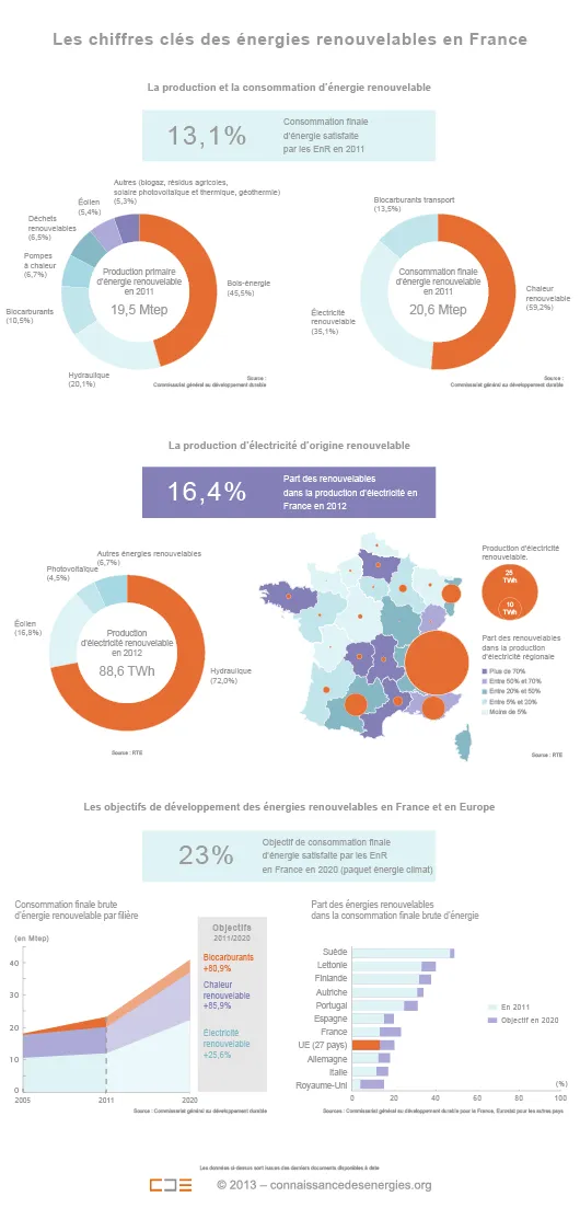 Chiffres clés des énergies renouvelables ©CDE