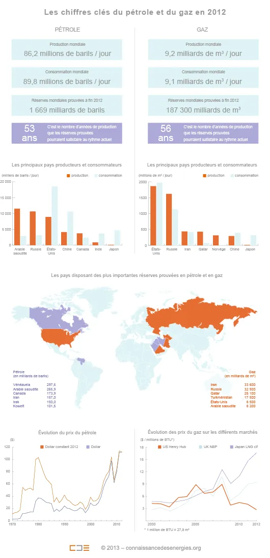 Les chiffres clés du pétrole et du gaz naturel en 2012 (©DR)