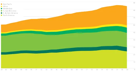 Consommation de pétrole par région en millions de barils par jour (© BP Statistical Review of World Energy June 2010)