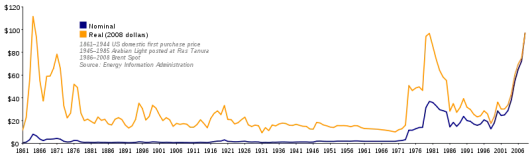 Prix nominal du pétrole (en bleu) et prix réel tenant compte de l’inflation (en orange)